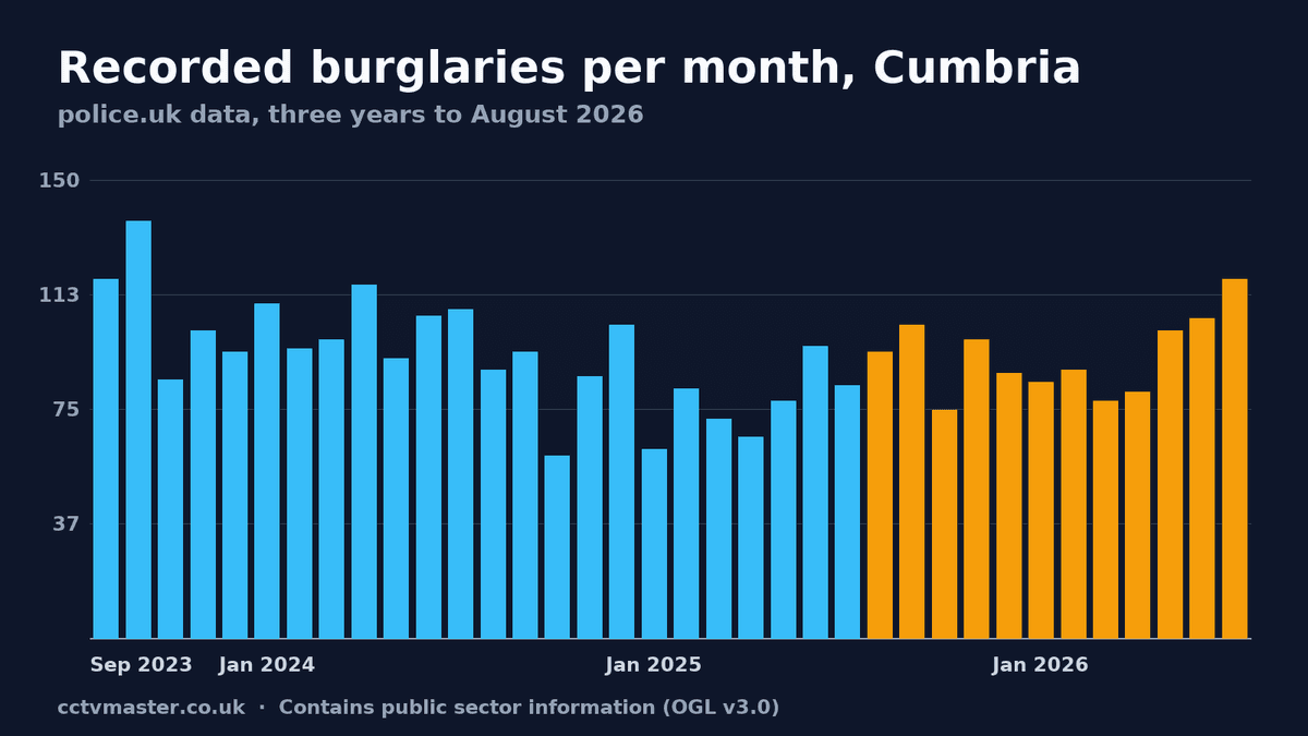 Recorded burglaries per month in Cumbria, police.uk data to August 2026