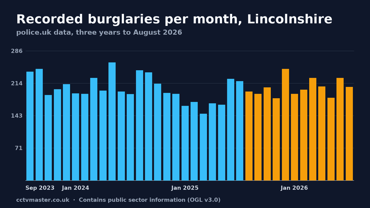 Recorded burglaries per month in Lincolnshire, police.uk data to August 2026
