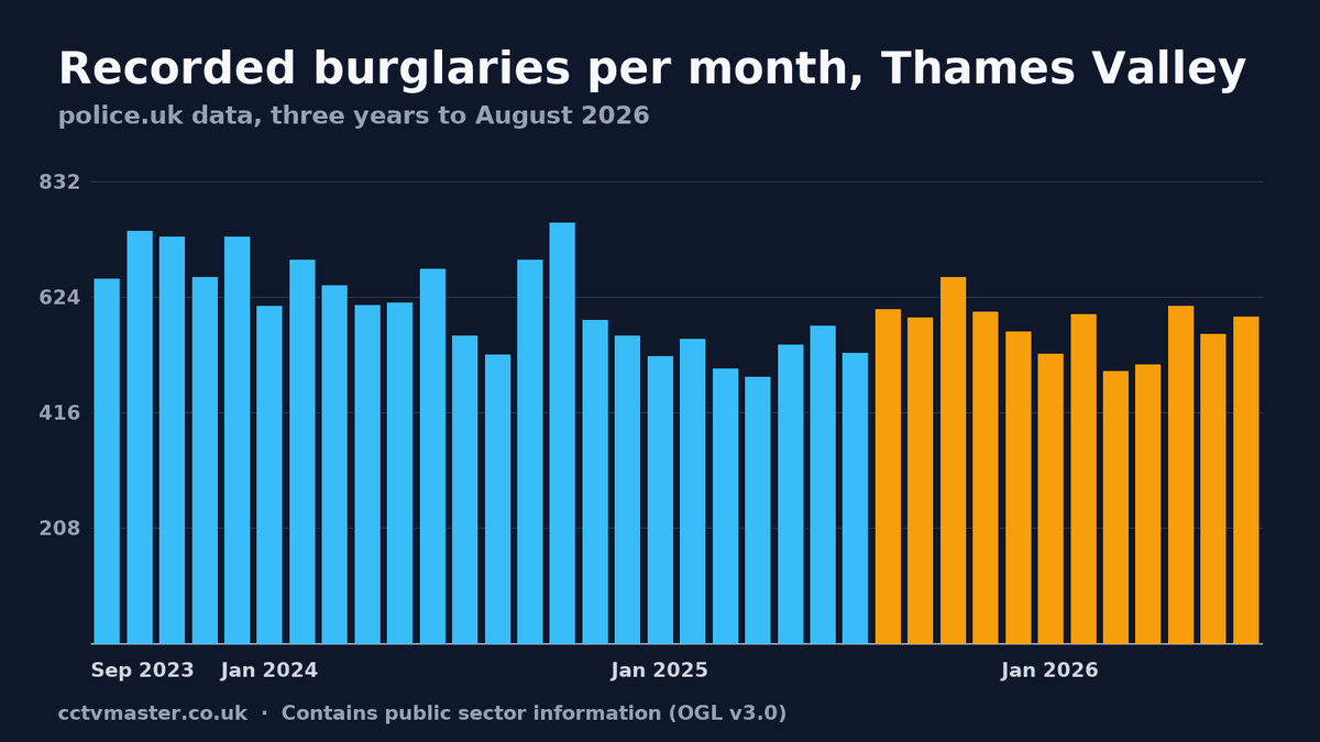 Recorded burglaries per month in Thames Valley, police.uk data to August 2026