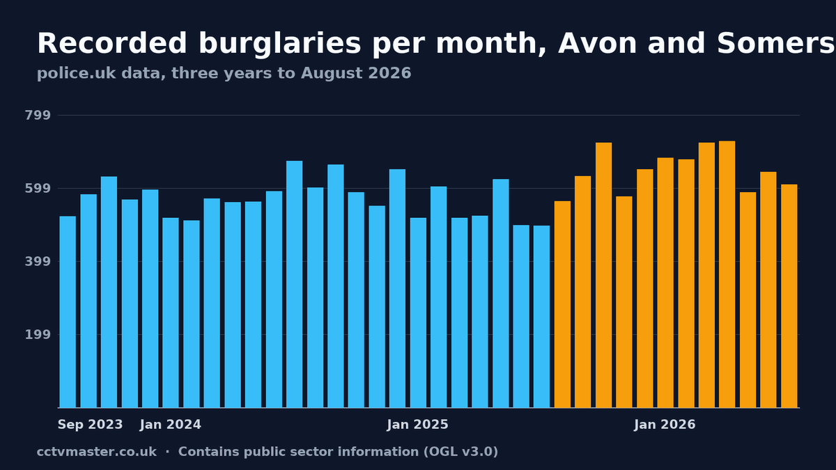 Recorded burglaries per month in Avon and Somerset, police.uk data to August 2026