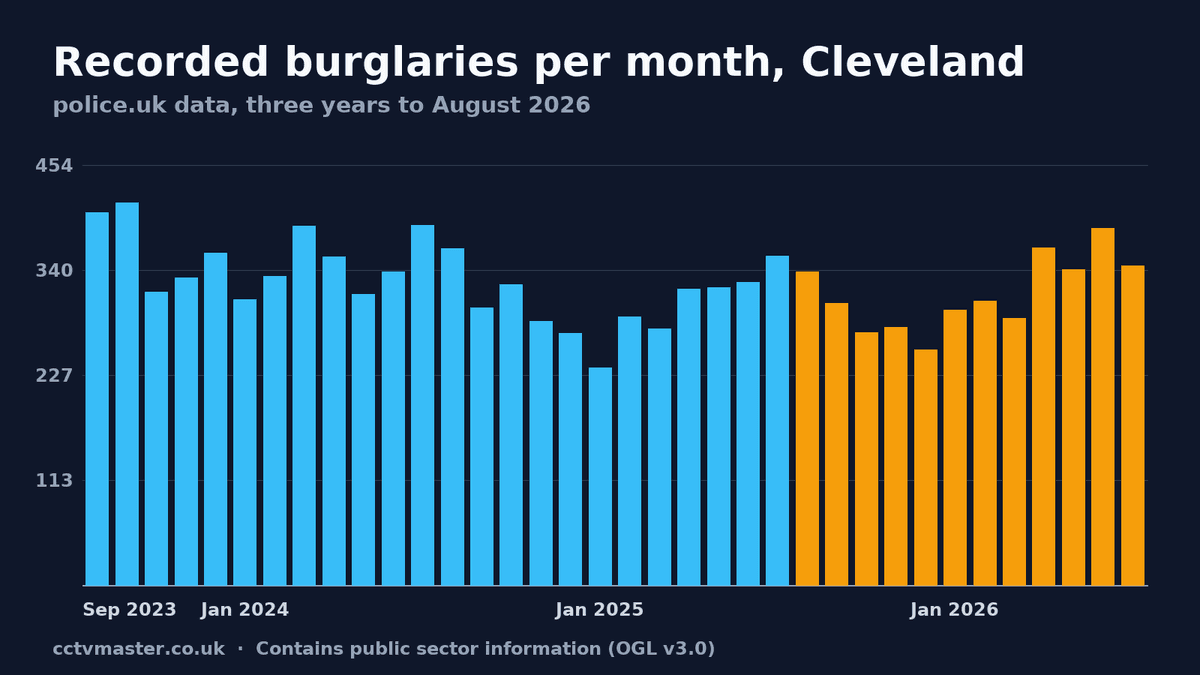 Recorded burglaries per month in Cleveland, police.uk data to August 2026