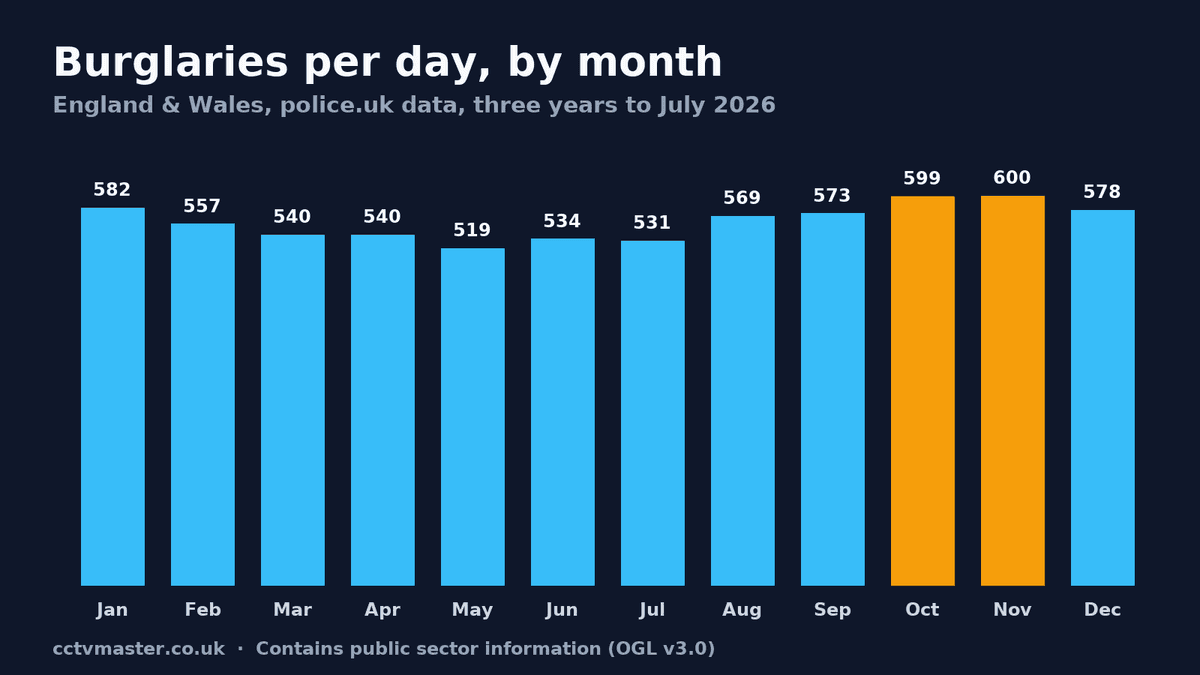 Average burglaries per day by month in England and Wales, police.uk data to July 2026
