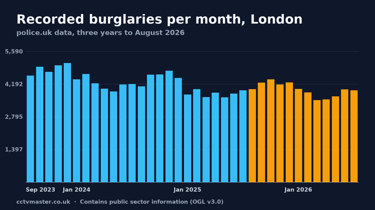 Recorded burglaries per month in London, police.uk data to August 2026