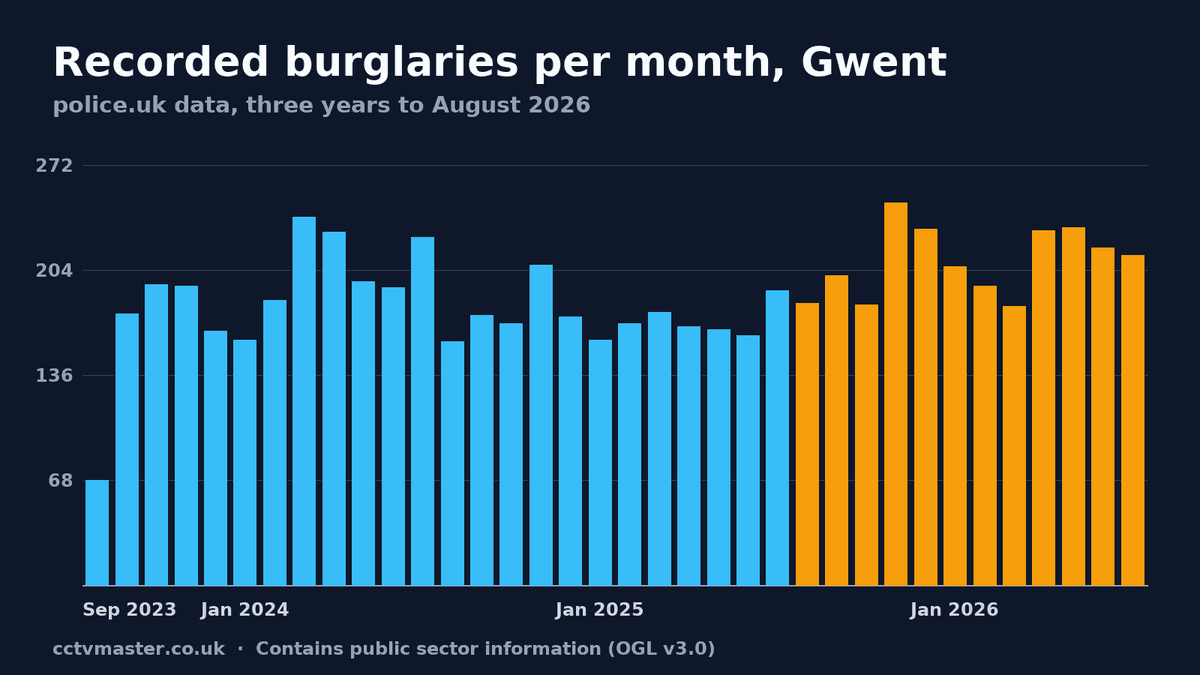 Recorded burglaries per month in Gwent, police.uk data to August 2026