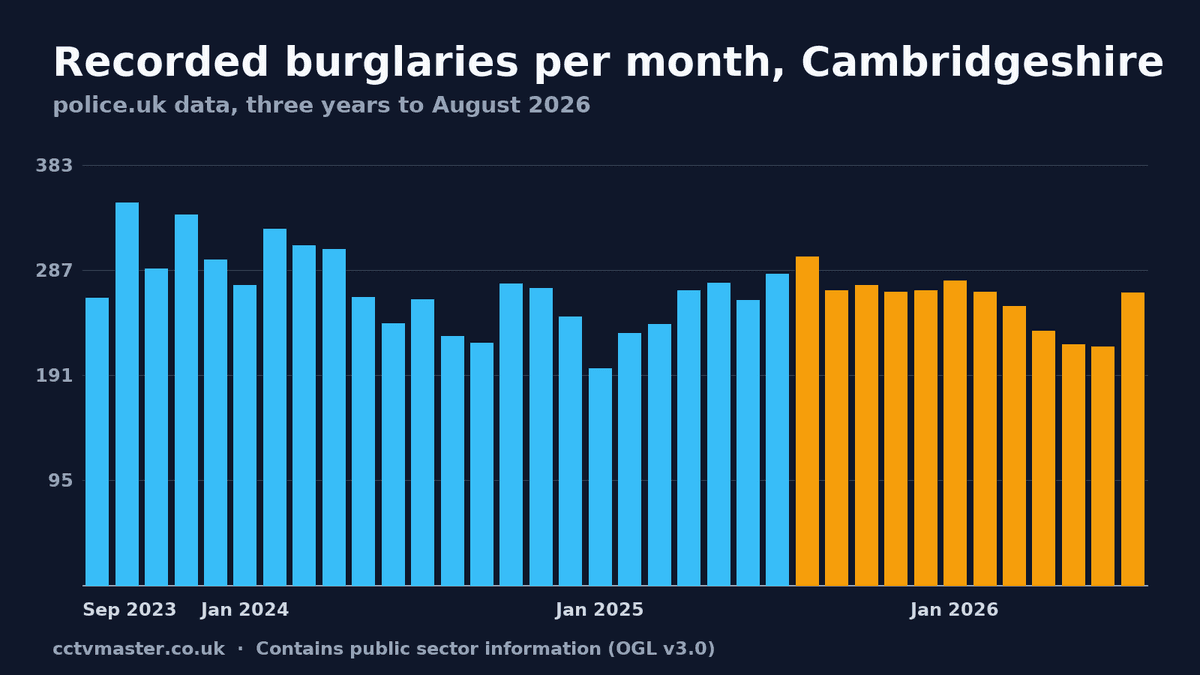 Recorded burglaries per month in Cambridgeshire, police.uk data to August 2026