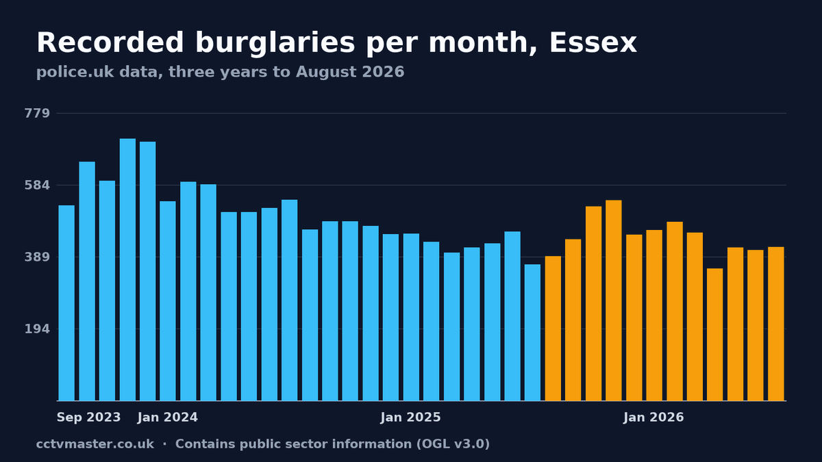 Recorded burglaries per month in Essex, police.uk data to August 2026