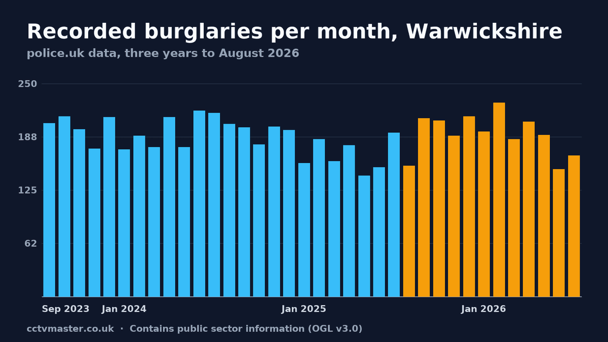 Recorded burglaries per month in Warwickshire, police.uk data to August 2026